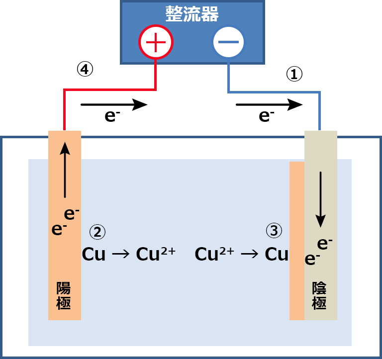 電解めっき