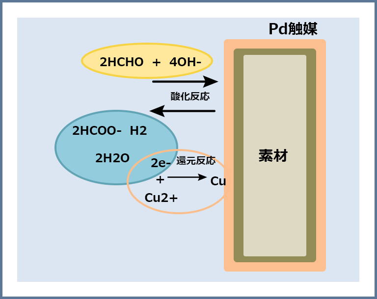 電解めっき