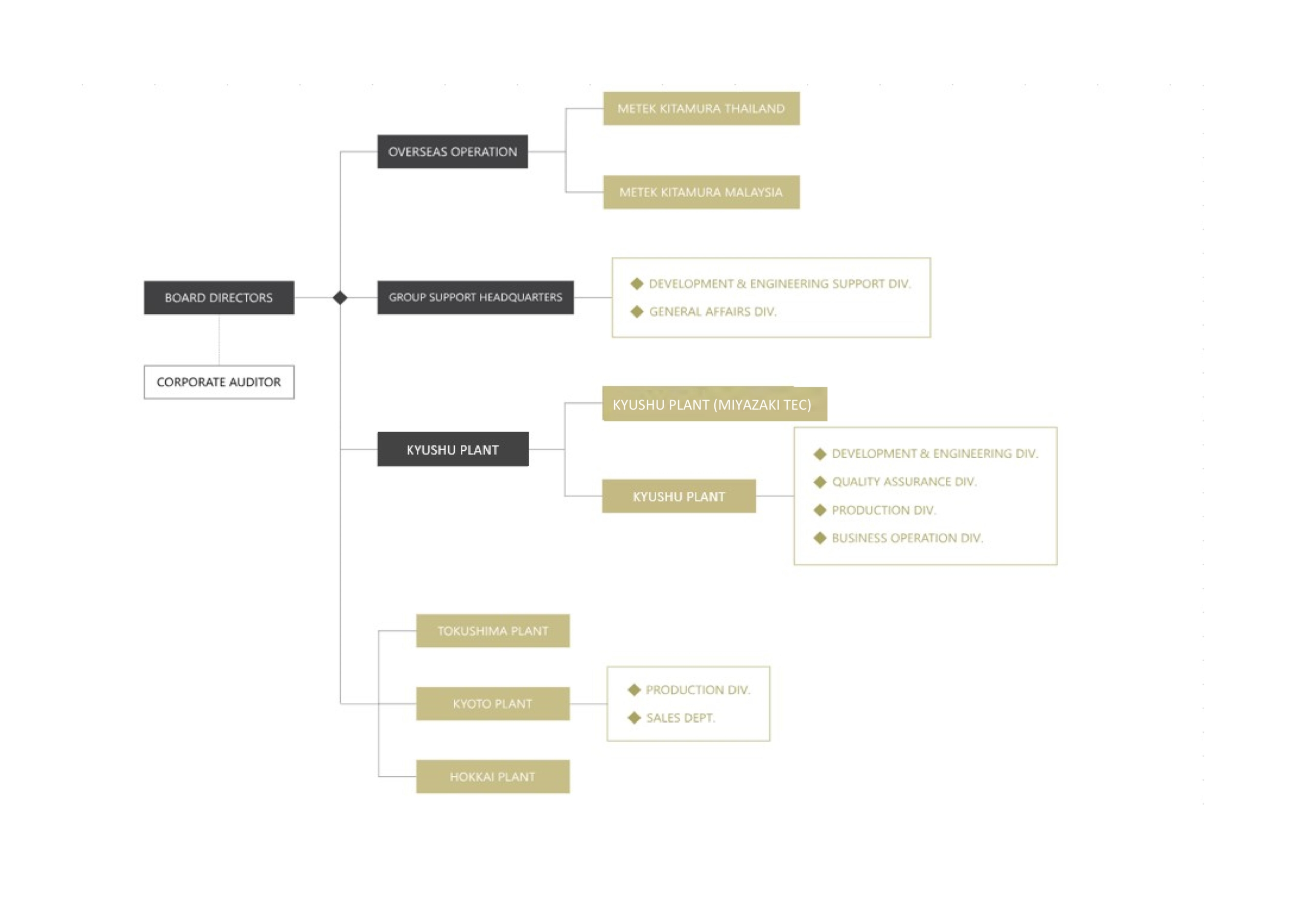 Organization chart